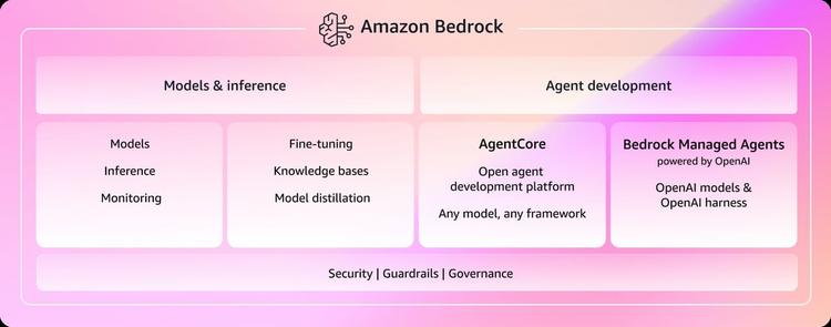 AWS Managed Agents Review: OpenAI Partnership