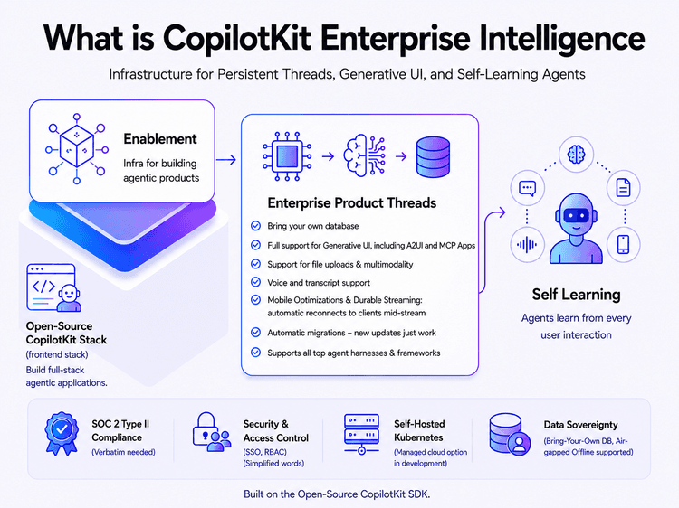 CopilotKit Intelligence: Enterprise AI Memory Platform
